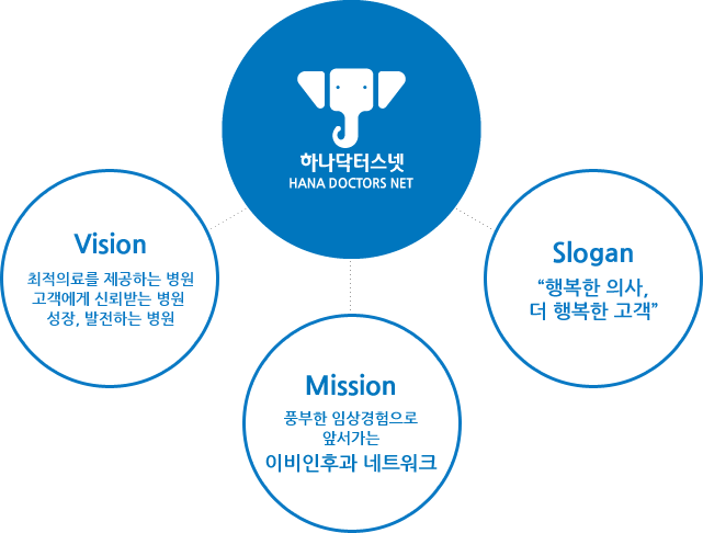 하나닥터스넷 비전, 미션, 슬로건